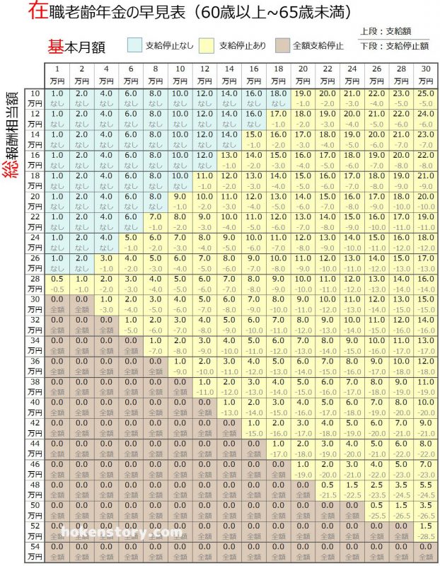 在職老齢年金の早見表とシミュレーション！60歳以上、65歳以上で働く場合の年金は支給停止される！ 保険の疑問をしっかり解決